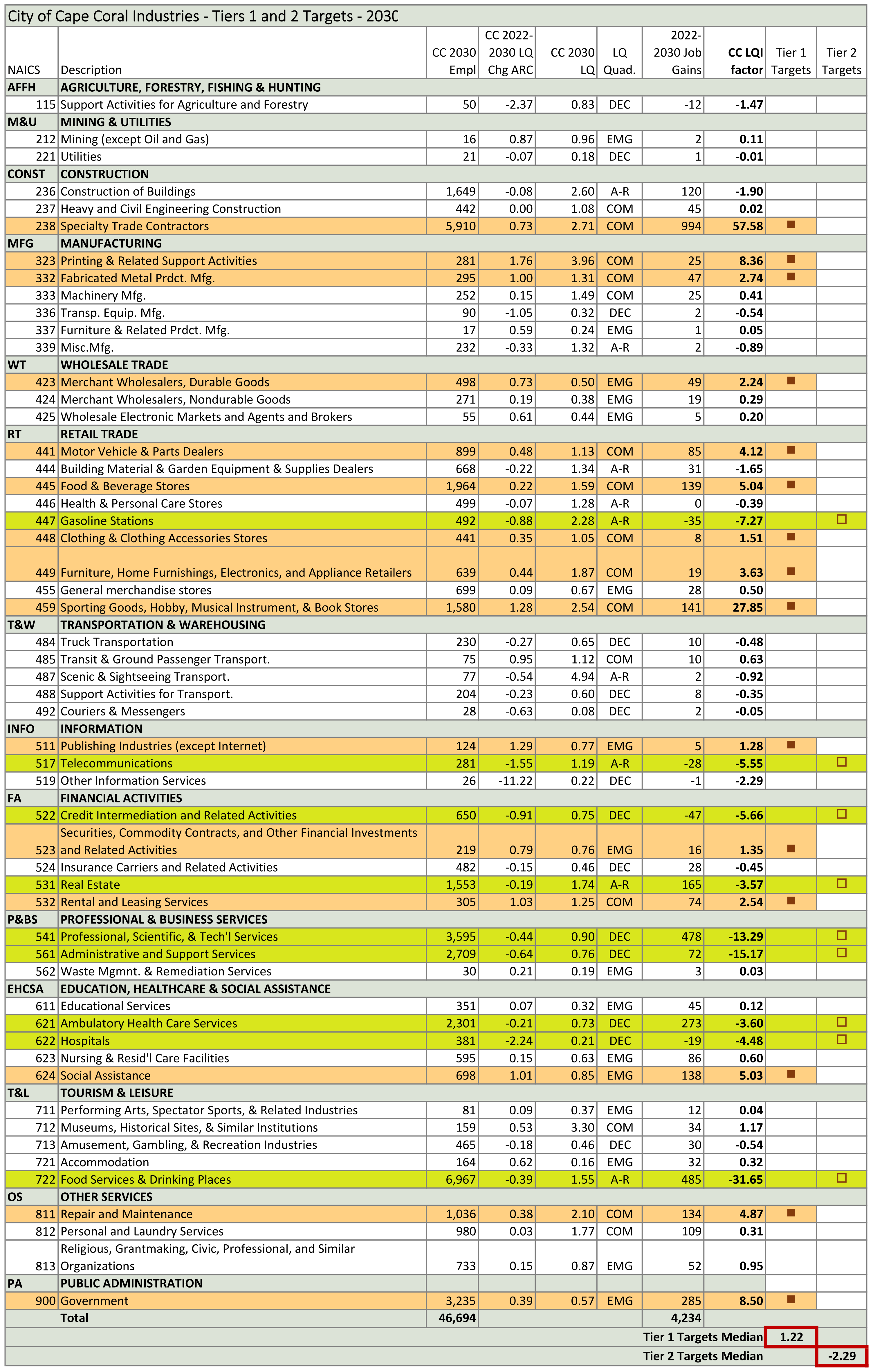 Tiers 1 and 2 Targets chart